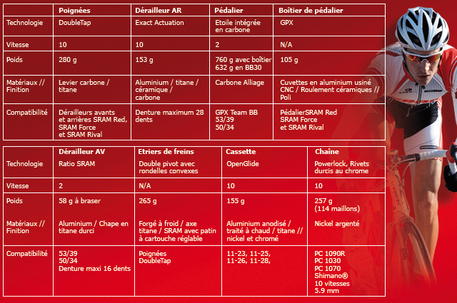 Groupe Red details produits 2 Sram